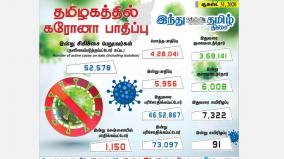 today-5-956-people-are-infected-1-150-people-affected-in-chennai