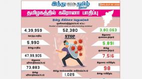 corona-infection-affects-5-990-people-in-tamil-nadu-today-1-025-people-affected-in-chennai-5-891-discharged