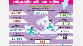 corona-infection-affects-5-892-people-in-tamil-nadu-today-968-people-affected-in-chennai-50-lakh-passed-the-experiment