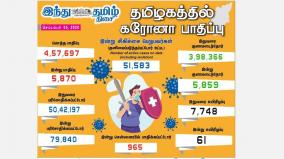 corona-infection-affects-5-870-people-in-tamil-nadu-today-965-people-affected-in-chennai