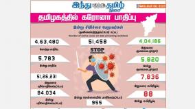 5-783-new-cases-of-corona-infection-in-tamil-nadu-today-955-people-affected-in-chennai