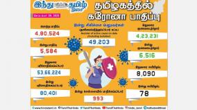 5-684-new-corona-infections-in-tamil-nadu-today-993-in-chennai