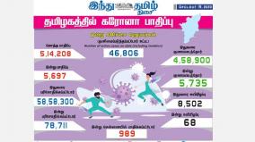 5-697-new-cases-of-corona-infection-in-tamil-nadu-today-989-people-affected-in-chennai-1-5-lakh-in-chennai