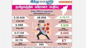 5-488-new-cases-of-corona-infection-in-tamil-nadu-today-989-people-affected-in-chennai