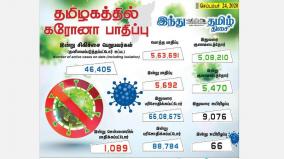 5-692-new-cases-of-corona-infection-in-tamil-nadu-today-989-affected-in-chennai-5-470-healed