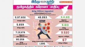 5-659-new-cases-of-corona-infection-in-tamil-nadu-today-1-295-injured-in-chennai-5-610-recovered