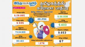 5-595-new-cases-of-corona-infection-in-tamil-nadu-today-1-278-affected-in-chennai-5-603-recovered