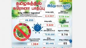 5-622-new-cases-of-corona-infection-in-tamil-nadu-today-1-364-injured-in-chennai-5-596-recovered