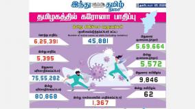 5-395-new-cases-of-corona-infection-in-tamil-nadu-today-1-367-affected-in-chennai-5-596-healed