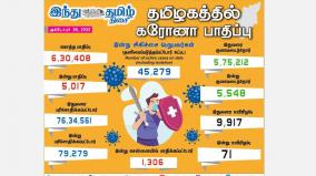 5-017-new-cases-of-corona-infection-in-tamil-nadu-today-1-306-injured-in-chennai-5-548-recovered