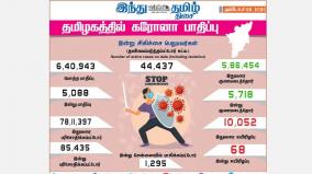 5-088-new-cases-of-corona-infection-in-tamil-nadu-today-1-295-victims-in-chennai-death-toll-reaches-10-000