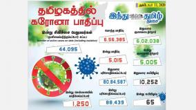 5-015-new-cases-of-corona-infection-in-tamil-nadu-today-1-250-affected-in-chennai-5-005-recovered