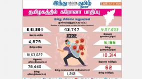 4-879-new-cases-of-corona-infection-in-tamil-nadu-today-1-212-injured-in-chennai-5-165-recovered