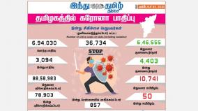 corona-infection-in-3-094-new-cases-in-tamil-nadu-today-857-affected-in-chennai-4-403-healed