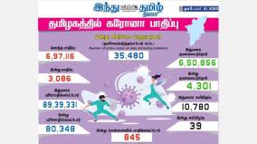 corona-infection-infects-3-086-new-people-in-tamil-nadu-today-845-injured-in-chennai-4-301-recovered