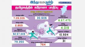 2-869-new-cases-of-corona-infection-in-tamil-nadu-today-764-affected-in-chennai-4-019-healed