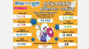 corona-infection-in-2-708-people-in-tamil-nadu-today-747-affected-in-chennai-4-014-healed