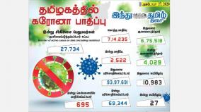 2-522-new-cases-of-corona-infection-in-tamil-nadu-today-695-injured-in-chennai-4-019-recovered