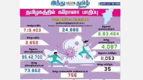 2-652-new-cases-of-corona-infection-in-tamil-nadu-today-756-affected-in-chennai-4-087-recovered