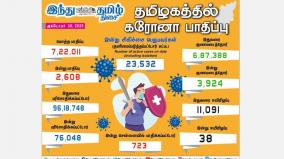 new-cases-of-corona-infection-in-tamil-nadu-today-723-affected-in-chennai-3-924-healed