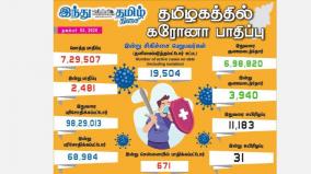 corona-infection-affects-2-481-people-in-tamil-nadu-today-671-people-affected-in-chennai-total-examination-crossed-1-crore