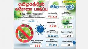 corona-infection-affects-2-435-people-in-tamil-nadu-today-in-chennai-669-people-were-affected-the-number-of-tests-exceeded-1-crore