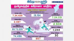 corona-infection-affects-2-487-people-in-tamil-nadu-today-657-affected-in-chennai-3-940-healed