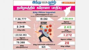 corona-infection-in-2-348-people-in-tamil-nadu-today-621-people-affected-in-chennai-individual-examination-crossed-1-crore