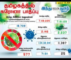 2-146-persons-tested-positive-for-corona-virus-in-tamilnadu-today