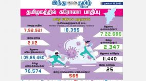 corona-infection-affects-2-112-people-in-tamil-nadu-today-565-injured-in-chennai-2-347-recovered