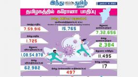 corona-infection-in-tamil-nadu-impact-corona-infection-to-1-725-people-today-497-injured-in-chennai-2-384-recovered