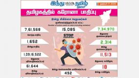 corona-infection-affects-1-652-people-in-tamil-nadu-today-492-affected-in-chennai-2-314-healed