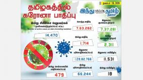 corona-infection-affects-1-714-people-in-tamil-nadu-today-479-injured-in-chennai-2-311-recovered