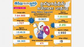 corona-infection-affects-1-707-people-in-tamil-nadu-today-471-affected-in-chennai-2-314-healed