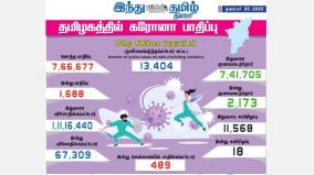 corona-infection-affects-1-688-people-in-tamil-nadu-today-489-injured-in-chennai-2-173-healed