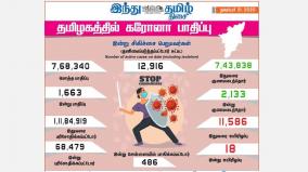 corona-infection-affects-1-663-people-in-tamil-nadu-today-486-affected-in-chennai-2-133-healed