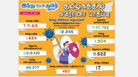 corona-infection-affects-1-624-people-in-tamil-nadu-today-483-injured-in-chennai-1-904-recovered