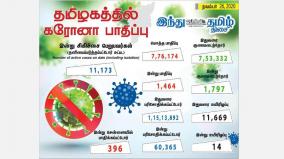 corona-infection-affects-1-464-people-in-tamil-nadu-today-396-injured-in-chennai-1-797-recovered