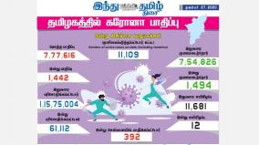 corona-infection-affects-1-442-people-in-tamil-nadu-today-392-injured-in-chennai-1-494-recovered