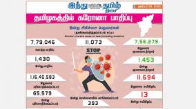 corona-infection-affects-1-430-people-in-tamil-nadu-today-393-affected-in-chennai-1-453-recovered