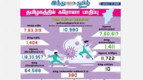 corona-infection-affects-1-404-people-in-tamil-nadu-today-380-injured-in-chennai-1-411-recovered