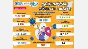 corona-infection-affects-1-416-people-in-tamil-nadu-today-382-affected-in-chennai-1-413-recovered