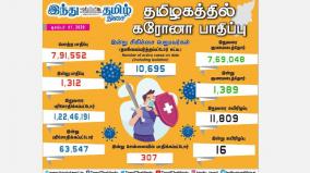 corona-infection-affects-1-312-people-in-tamil-nadu-today-307-injured-in-chennai-1-389-recovered