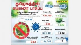 corona-infection-affects-1-236-people-in-tamil-nadu-today-333-injured-in-chennai-1-330-cured