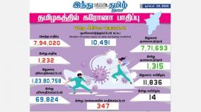 corona-infection-affects-1-232-people-in-tamil-nadu-today-347-injured-in-chennai-1-315-recovered