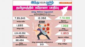 corona-infection-affects-1-220-people-in-tamil-nadu-today-313-injured-in-chennai-1-302-recovered