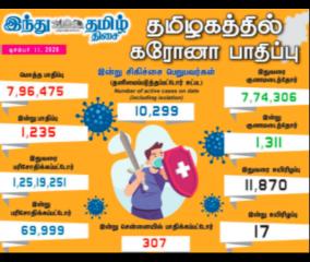 1-235-persons-tested-positive-for-corona-virus-in-tamilnadu-today