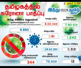1-181-persons-tested-positive-for-corona-virus-in-tamilnadu-today