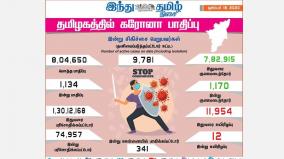 corona-infection-affects-1-134-people-in-tamil-nadu-today-341-affected-in-chennai-1-170-recovered