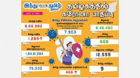 corona-infection-in-1289-people-in-tamil-nadu-today-466-668-people-have-been-cured-in-chennai